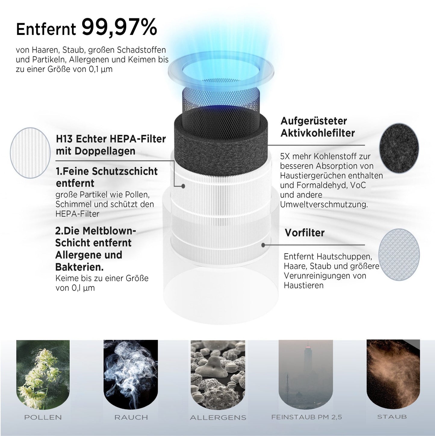 Hanseatic KJ400 Luftreiniger mit Digitalanzeige 35W Top Filtersystem für Allergiker mit Ionentechnologie